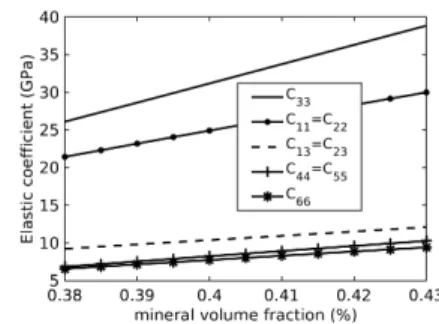 Fig. 5: Elastic coefficients of the mineralized matrix as a function of mineral volume fraction f ha (Grimal et al