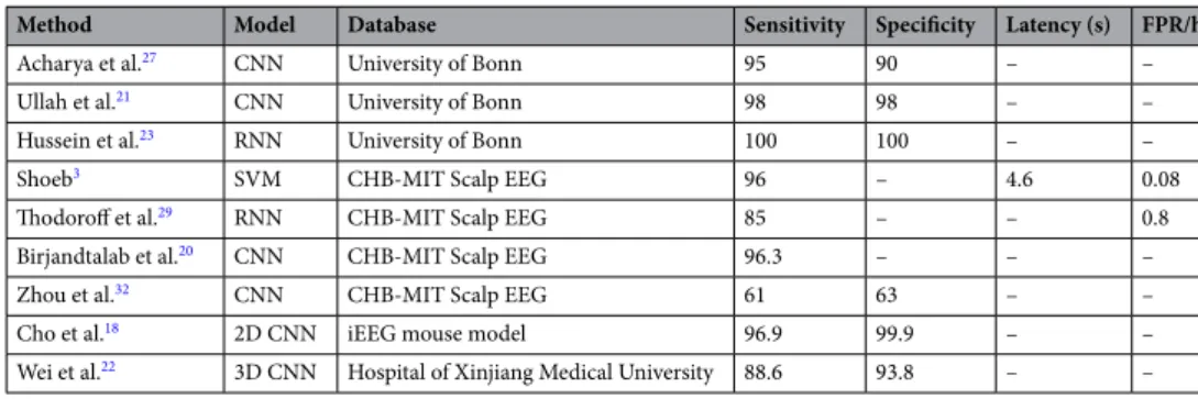 Table 1.   Performance comparison of recent seizure detection studies with automated models.