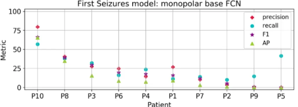 Figure 7.  Qualitative results in the evaluation recordings of the best scalp model in the EPILEPSIAE patients