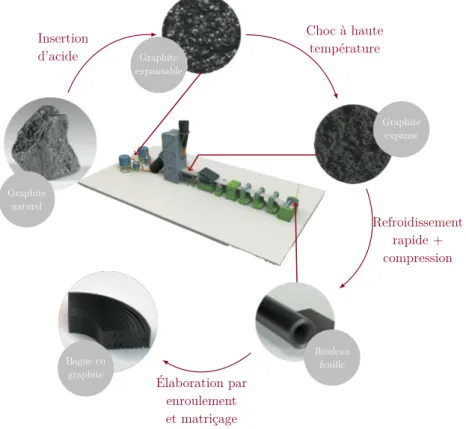 Figure 1.9 – Procédé de fabrication de graphite expansé selon le guide technique du fabricant Mersen [2012].