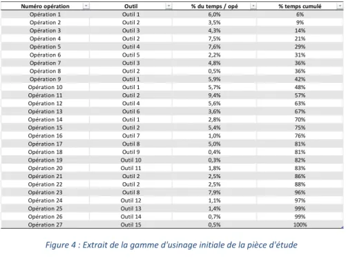 Figure 5 : diagramme de Pareto de l'utilisation des outils de la gamme initiale 