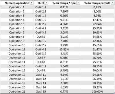 Figure 7 : Diagramme de Pareto d'utilisation des outils de la gamme optimisée. 