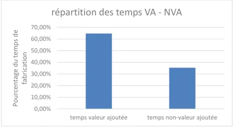 Figure 8 : Répartition des temps VA et NVA pour le cas d'application 