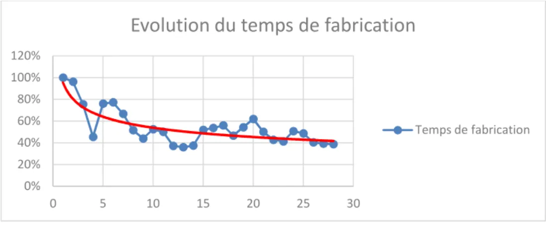 Figure 10 : Evolution du temps de fabrication de la pièce d'étude. 