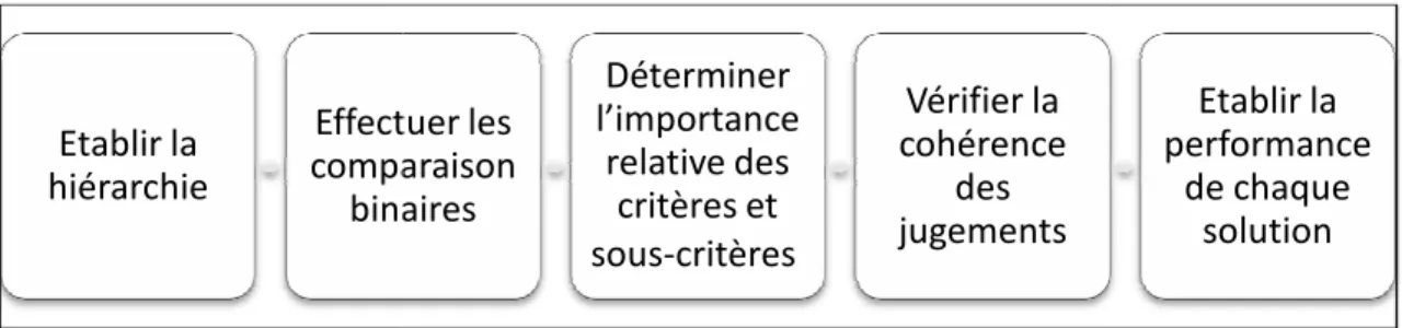 Figure 25 : Structure hiérarchique d’un problème de décision selon la méthode AHP.