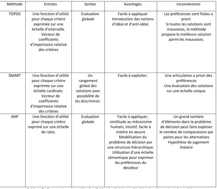 Tableau 7 : Comparaison des méthodes d'aide à la décision multicritère à critère unique de synthèse  4.4.c Méthodes multicritères d’aide à la décision de surclassement 