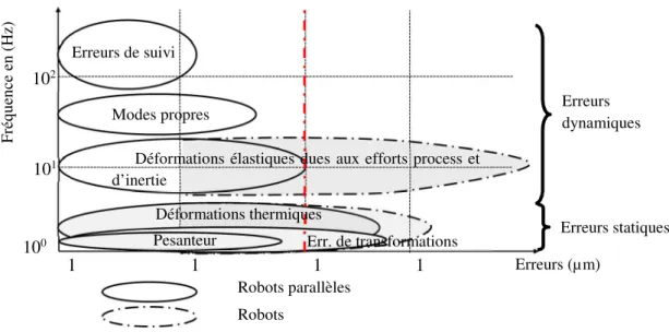 Figure 1-13 : Quantification des erreurs des architectures robots – Figure basée sur [Pritschow et  al