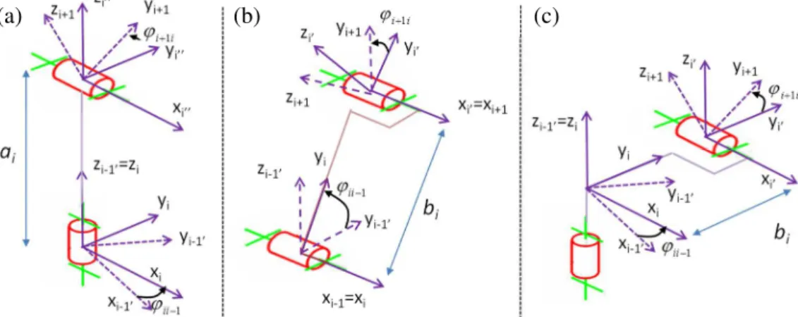 Figure 2-3 : Exemple de modélisation associée à la méthode TCS  2.2.1  Modèle géométrique direct 