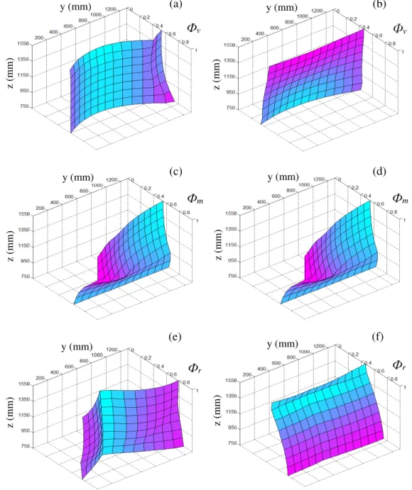 Figure 3-31 : Evolution des critères  Ф v ,  Ф m , et  Ф r  dans le plan yOz à x=700mm pour une direction  de déplacement suivent y (a, c, e) et suivant z (b, d, f) élément 5 horizontal 