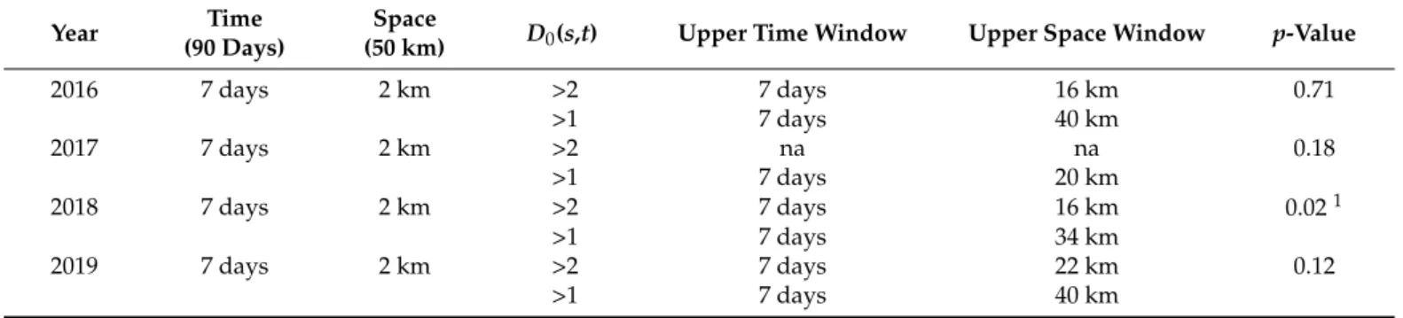 Table 1. Results of the space–time K-function. Excess risk attributed to the space–time interactions D 0 ( s, t ) , and correspond- correspond-ing p-values.