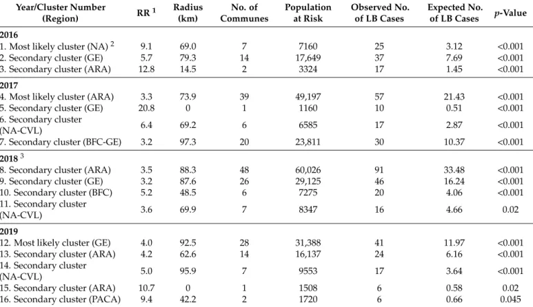 Table 3. Spatial clusters of reported LB cases detected in France from 2016 to 2019, using the Poisson model based on the Kulldorf’s scan statistic methods (with adjusted at-risk population).