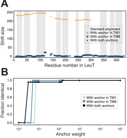 Fig 4. The effect of anchors on alignments of the membrane proteins BetP and LeuT. (A) The shift discrepancy, relative to a reference structure-based alignment, is plotted for each residue in LeuT, for alignments obtained either with the standard methodolo