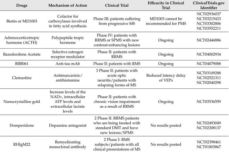 Table 1. Clinical trials results related to remyelination.