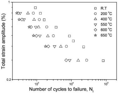 Figure 1.10 – Courbe SN et effet de la température sur un acier 316L [Hong et al. , 2003]