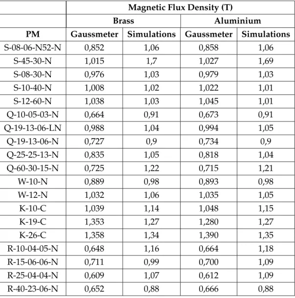Figure 3.16 represents an example of a parallelepiped PM model in a magnetic circuit elaborated in COMSOL Multiphysics.
