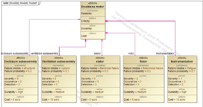 Fig. 3.9 : Attributs des composants du moteur sans balais intégrés dans le diagramme de définition de  blocs SysML 