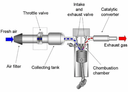 Figure 1-4. Electronic throttle body environment (Nentwig and Mercorelli 2008) 