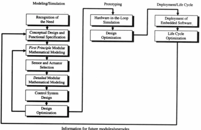 Figure 1-6. Mechatronic sequential process (Shetty, Manzione et al. 2012) 