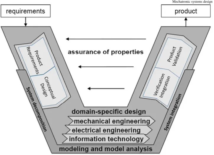 Figure 1-7. Design cycle of mechatronic systems (adapted from VDI Guideline) 