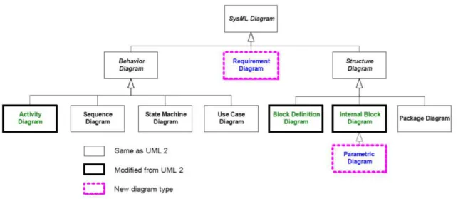 Figure 1-9. Diagrams of SysML language (Friedenthal, Moore et al. 2014) 