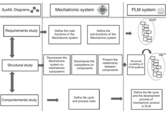 Figure 1-11. Integration modeling approach (Abid, Pernelle et al. 2015) 