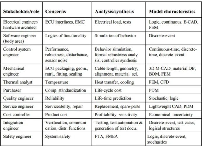 Table 1-1. Example of stakeholders and their roles in the automotive domain (Navet and Simonot-Lion 2008) 