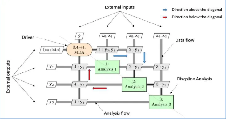 Figure 1-21. XDSM of a multidisciplinary analysis (MDA) process to solve a three-discipline coupled system 
