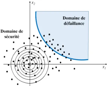 Figure 1.7: Simulations de Monte Carlo pour la probabilité de défaillance