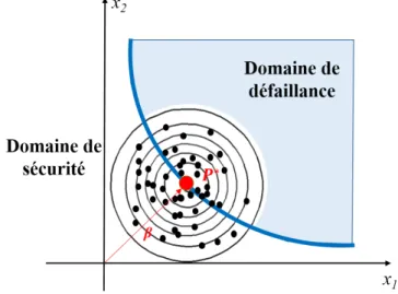Figure 1.8: Simulations d’importance pour la probabilité de défaillance