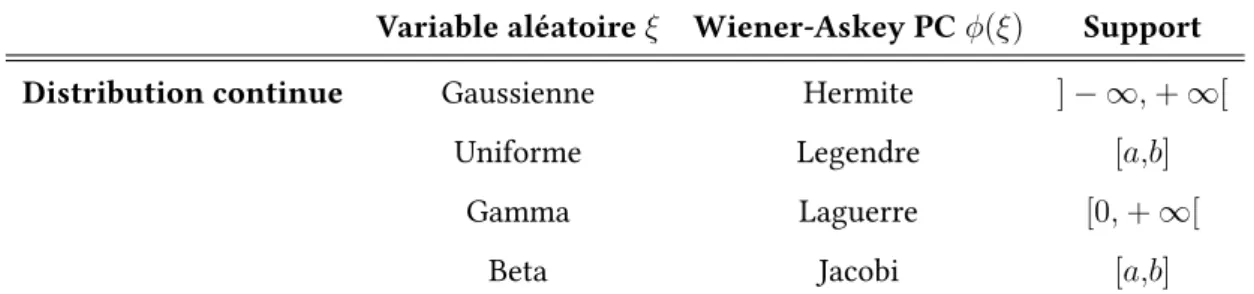 Tableau 2.1: Correspondance entre le type de distribution et le type de la base du chaos poly- poly-nômial
