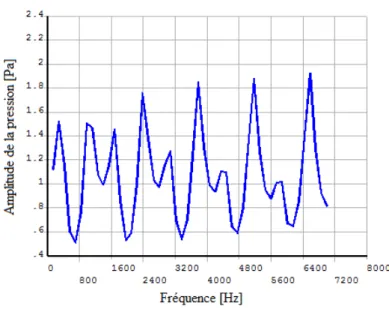 Figure 2.4: Evolution de l’amplitude de la pression acoustique en fonction de la fréquence