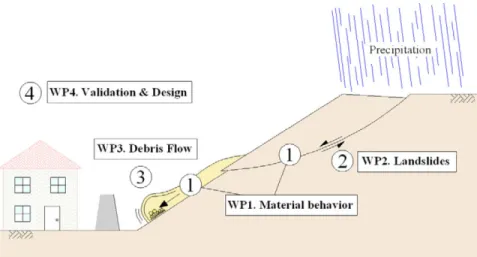 Figure 1.2: The different stages of landslide and debris flow, divided into four work packages within MuMoLaDe project