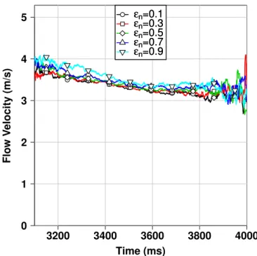 Figure 3.12: Variation of average particles velocity with time, for particles in the upper half of the flow (test L44-H15-α40 ◦ )