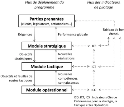 Figure 7 - Architecture de la méthode Convergence (Zhang, Rio, Allais et Al., 2013) Module stratégiqueModule tactiqueModule opérationnelICSICTICOObjectifs stratégiquesNouvelles réalisationsObjectifs et feuilles de routes tactiquesNouvelles compétences, con