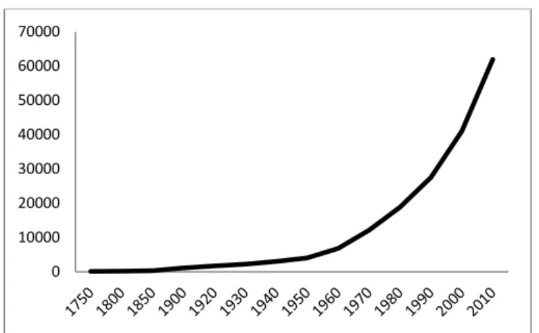 Figure 8 - PIB mondial en milliards de dollars de 1750 à nos jours (DeLong, 1998) 