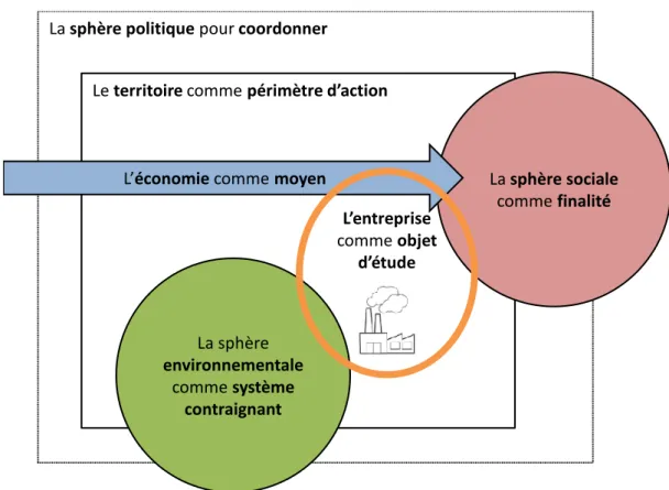 Figure 10 – Positionnement dans le champ du développement durable de notre objet d’étude d’après (Figuière, 2008) 