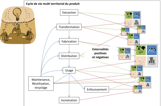 Figure 16 - Externalités sur les territoires dues aux décisions lors de la phase de conception 