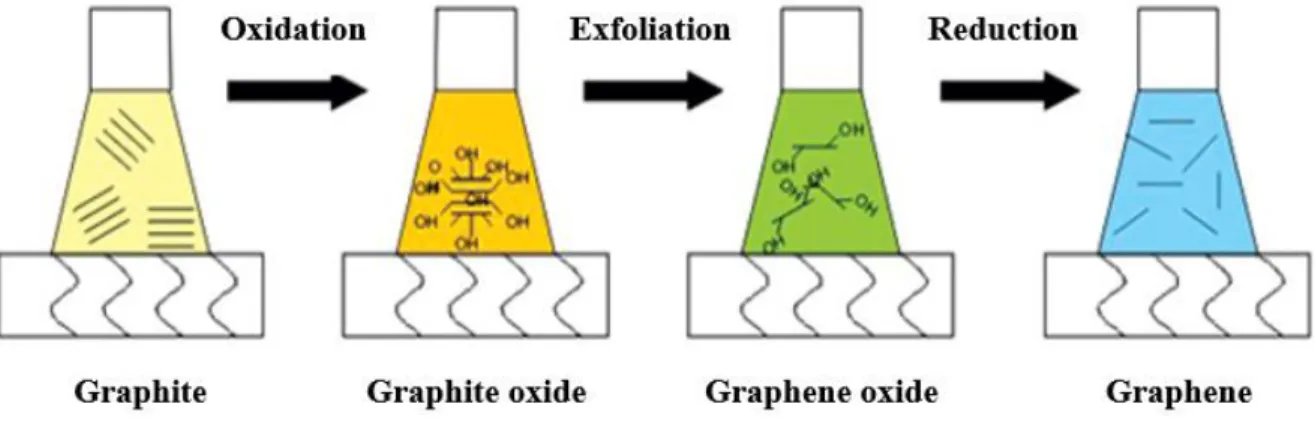 Figure II.11. Schematic representation of the oxidation/exfoliation/reduction process of graphite  into graphene nanosheets [46]