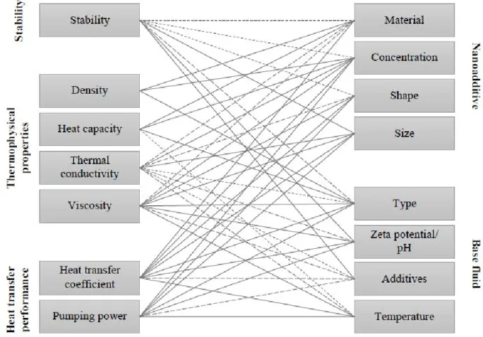 Figure II.17. Relations between the different properties of nanofluid and the design parameters  of nanoparticles and base fluid