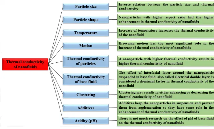 Figure II.18. Parameters that affect the thermal conductivity of nanofluids [2,83]. 
