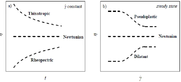 Figure II.21. Behaviors of Newtonian and non-Newtonian fluids: dynamic viscosity as a  function of time (a) and shear rate (b) [79]
