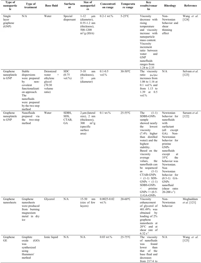 Table II.4. A detailed summary of researches on rheology and dynamic viscosity of graphene-based nanofluids