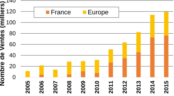Figure I-6. Evolution des ventes de CET en France et en Europe. Source: [24] [25] 