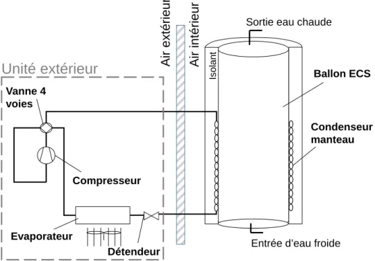 Figure I-27. Configuration du système de référence, le CET split sur air extérieur 