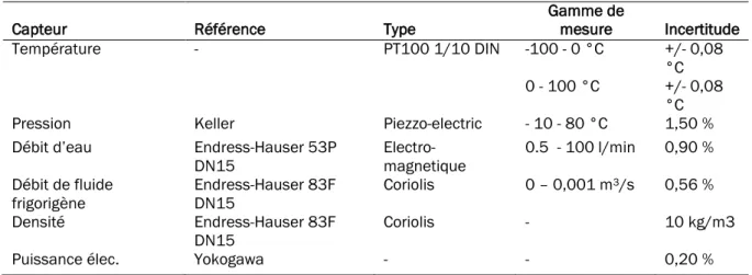 Tableau III-3. Liste du matériel de mesure, référence, type, gamme et précision 