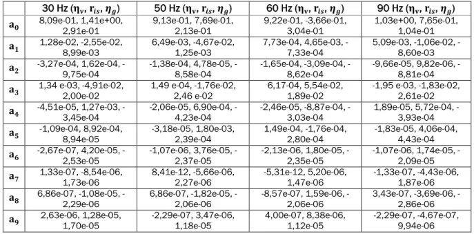 Tableau III-5. Coefficient obtenus par identification des fonctions de rendement avec les données du constructeur  30 Hz (