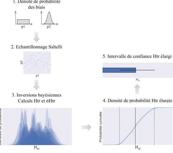 TABLEAU 2.2 – Résultats de mesure Coheating réalisée sur la cellule OPTIMOB du 8 no- no-vembre au 11 décembre 2014