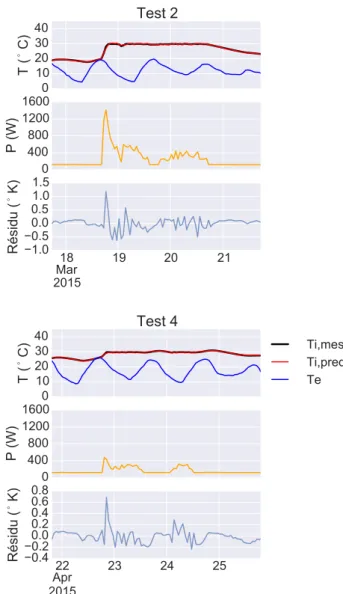 TABLEAU 2.4 – Résultats de mesure des tests ISABELE de 4 jours réalisés sur la cellule OPTIMOB sur la saison de chauffe 2014-2015