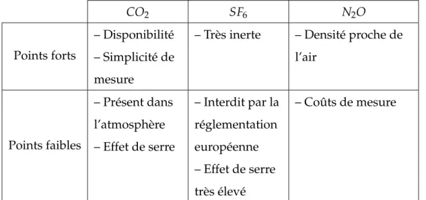 TABLEAU 3.3 – Avantages et inconvénient des principaux gaz traceur utilisés pour la me- me-sure des débits d’infiltration dans les bâtiments