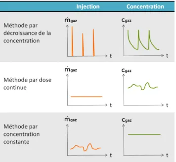 TABLEAU 3.4 – Illustration des injections et concentrations intérieures de gaz traceur atten- atten-dues suivant la méthode de mesure utilisée
